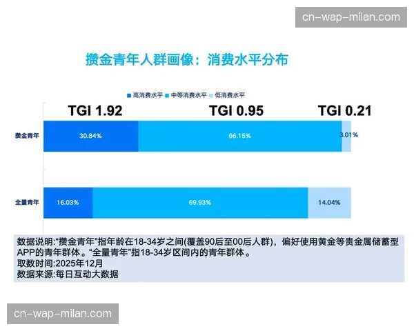大数据分析在本年度深度切入选手招募 提升中签人群画像匹配度